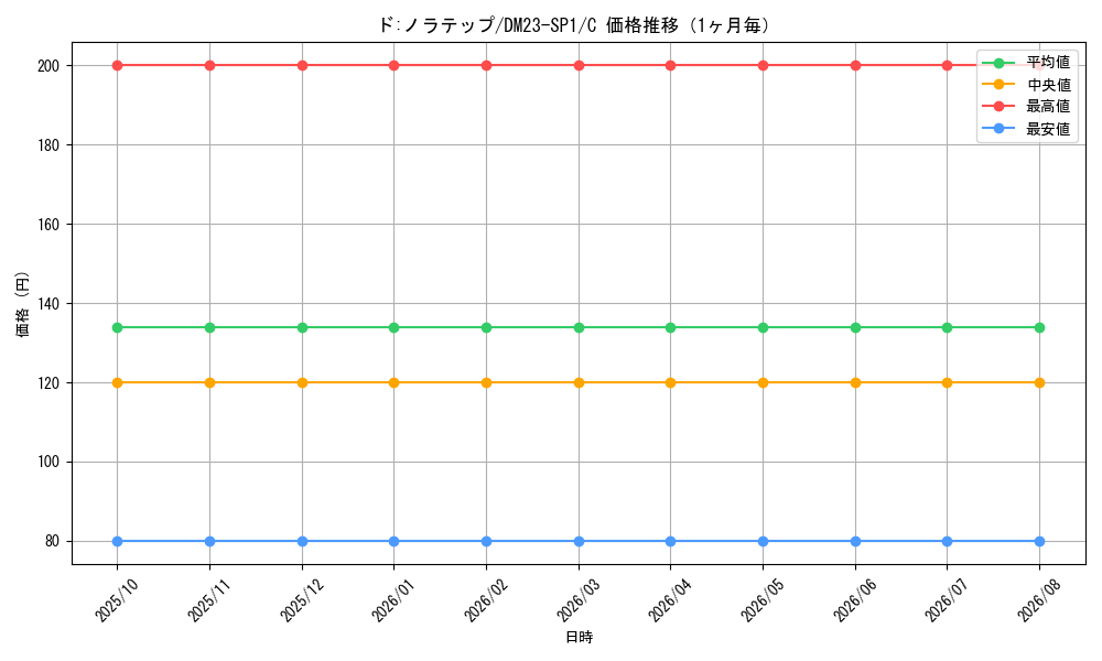 graph_card63960_series65335_rarity101888_month