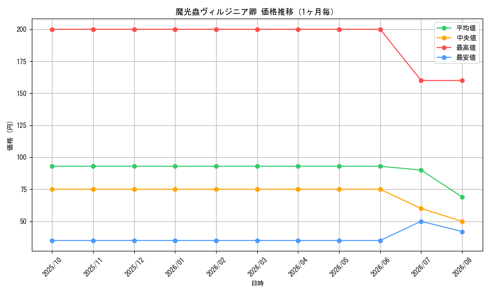 graph_card64299_month