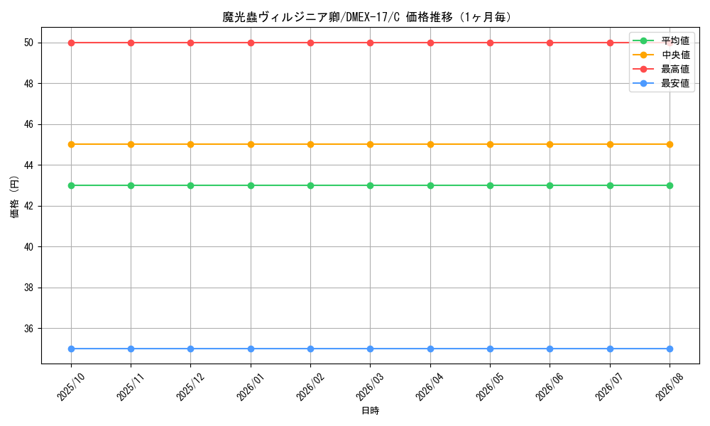 graph_card64299_series65417_rarity101888_month