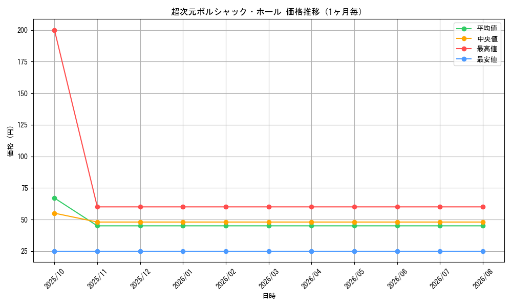 graph_card64303_month