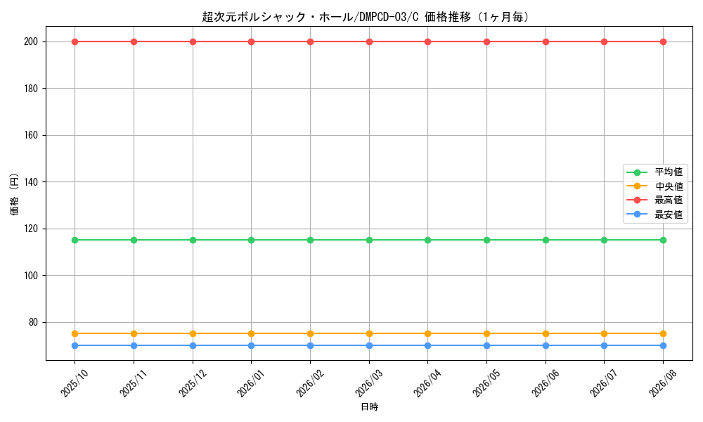 graph_card64303_series65733_rarity101888_month