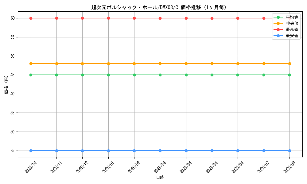 graph_card64303_series74723_rarity101888_month