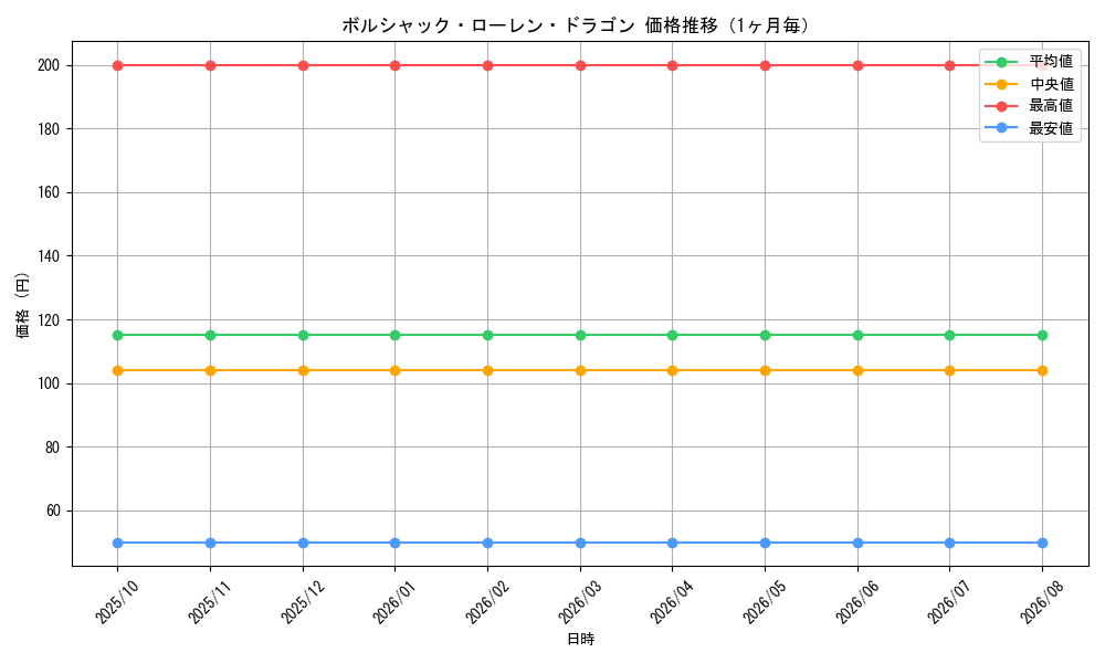 graph_card64397_month