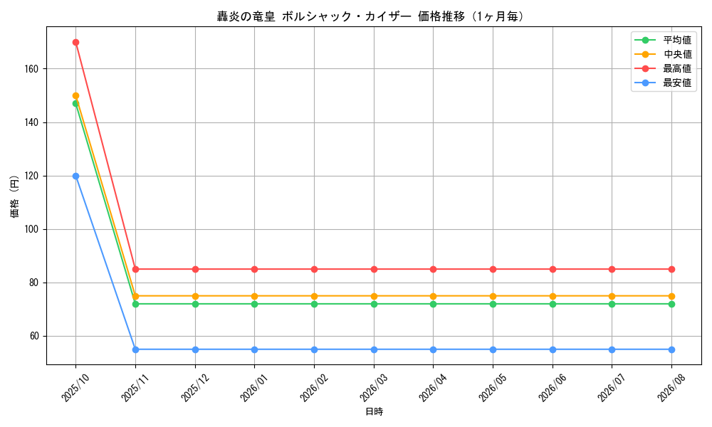 graph_card64450_month