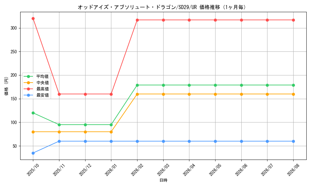 graph_card6460_series14834_rarity7_month