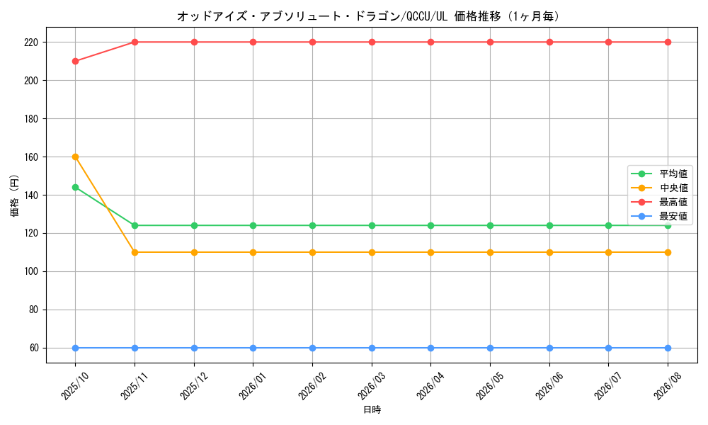 graph_card6460_series2798_rarity77_month