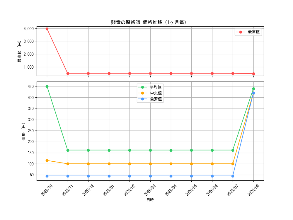 graph_card6463_month
