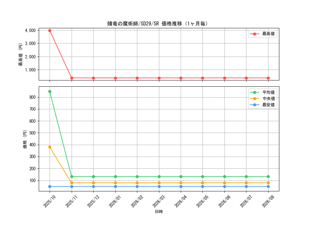 graph_card6463_series14834_rarity3_month
