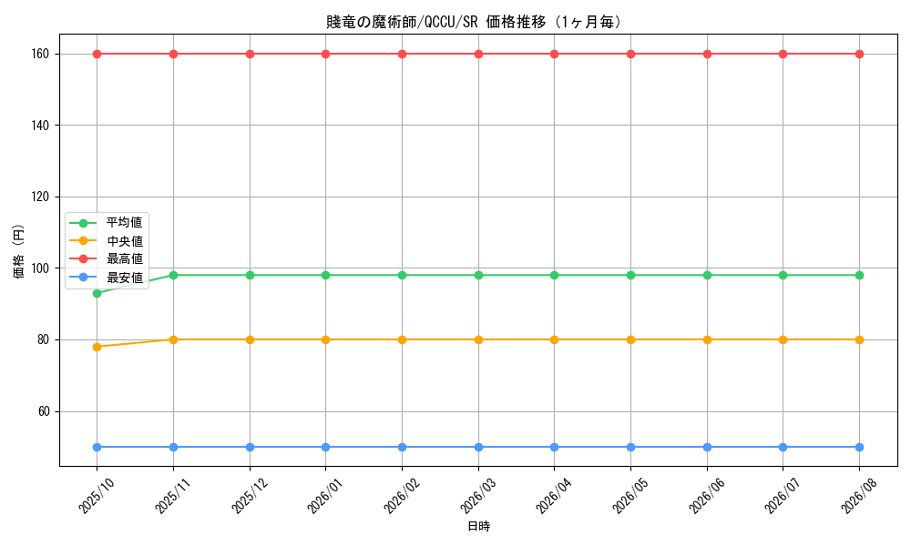graph_card6463_series2798_rarity3_month