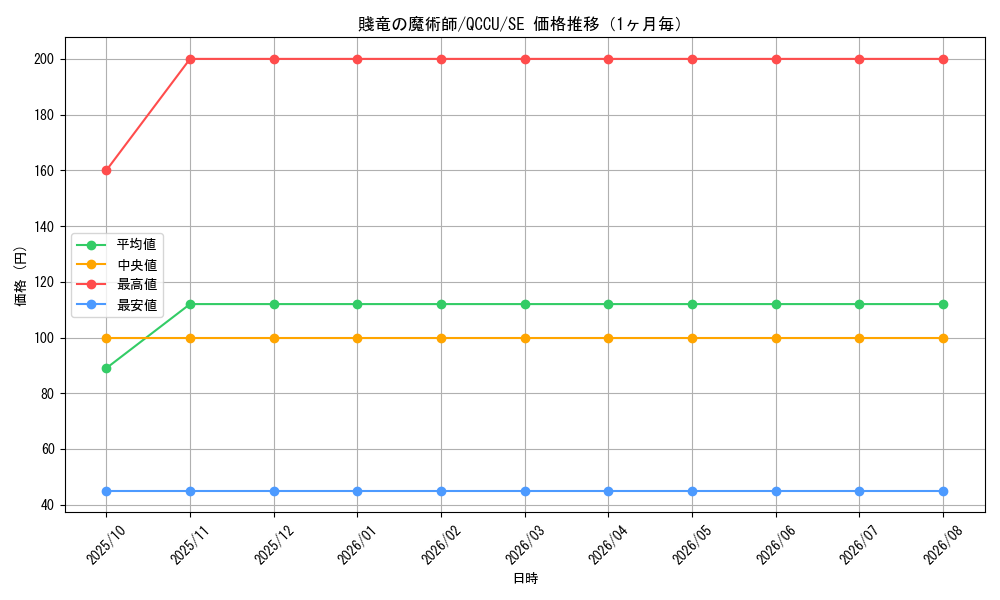 graph_card6463_series2798_rarity5_month