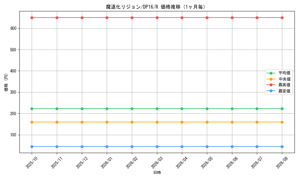 graph_card6472_series14852_rarity62_month