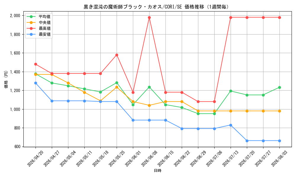graph_card6484532_series6764005_rarity5_week
