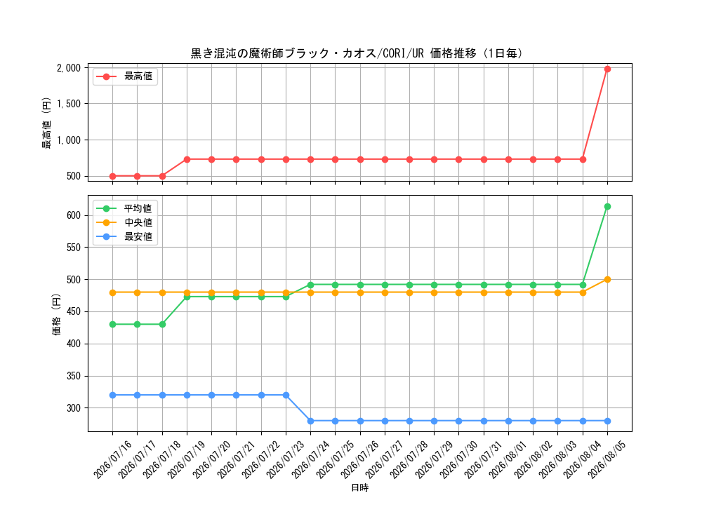 graph_card6484532_series6764005_rarity7_day