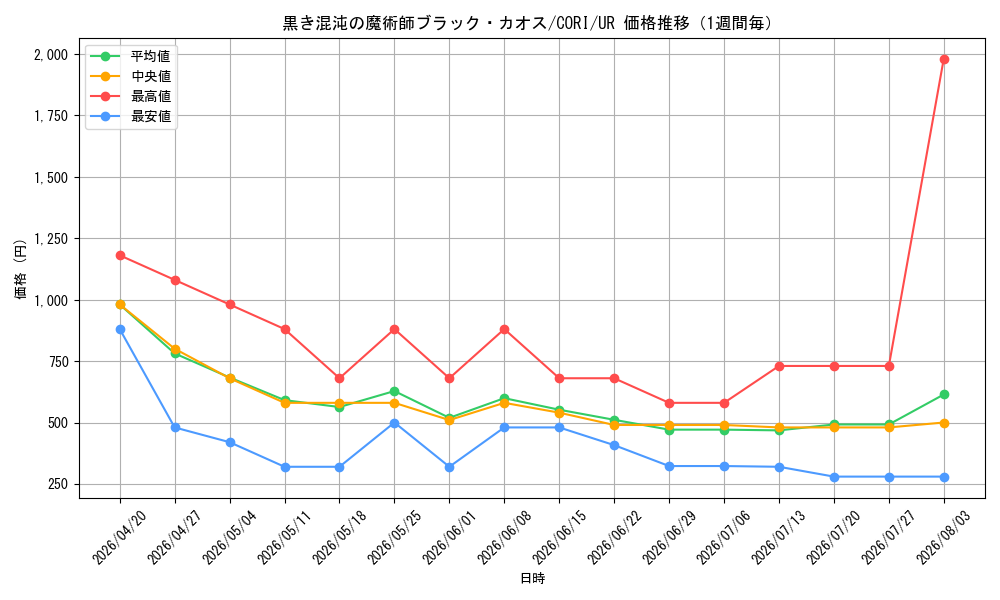 graph_card6484532_series6764005_rarity7_week