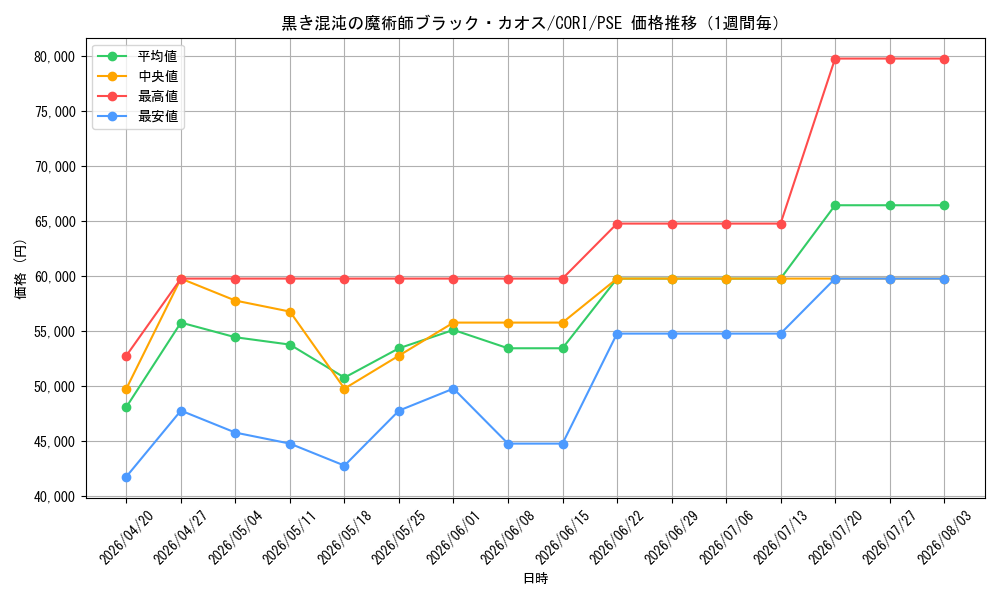 graph_card6484532_series6764005_rarity8_week