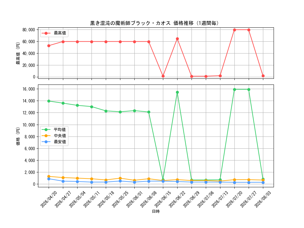 graph_card6484532_week