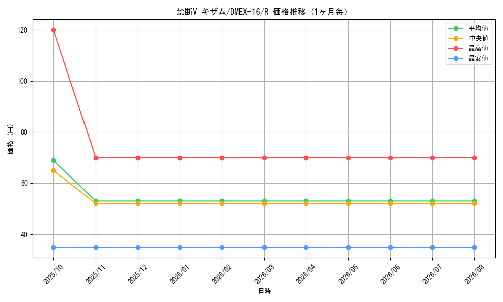 graph_card65031_series65419_rarity101829_month