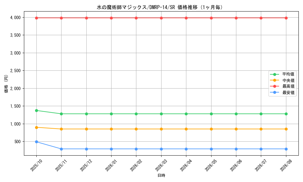 graph_card65049_series65428_rarity101779_month