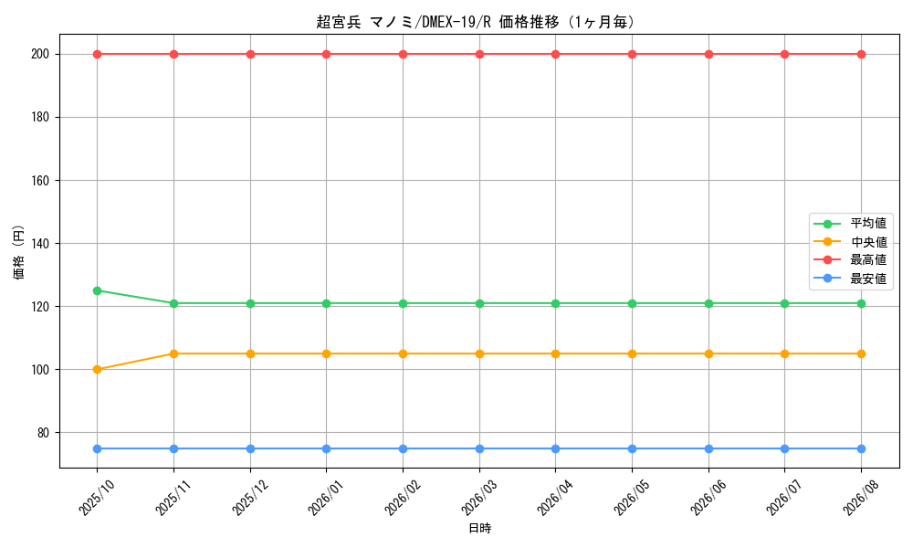 graph_card65095_series65412_rarity101829_month