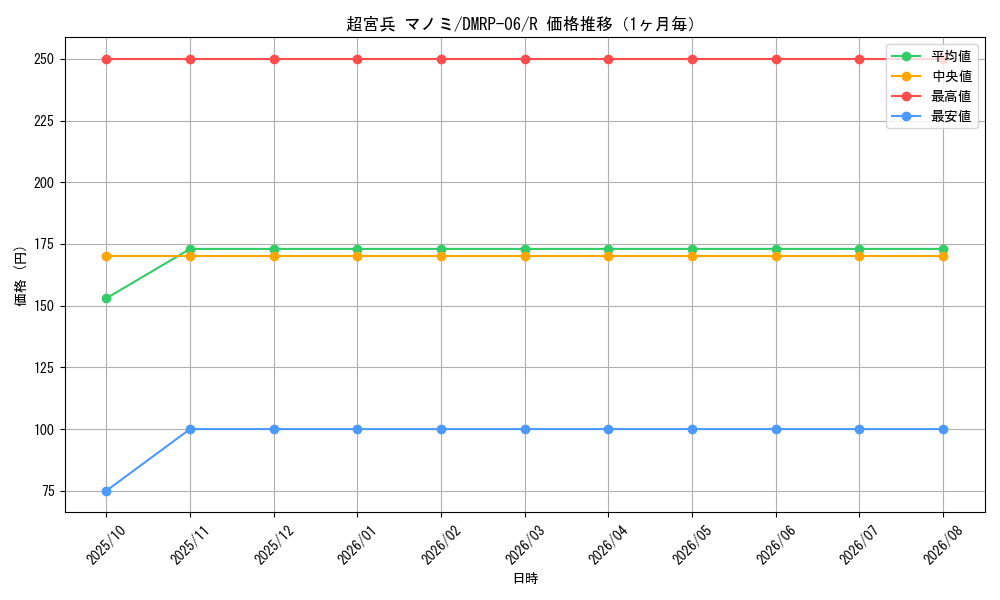 graph_card65095_series65446_rarity101829_month