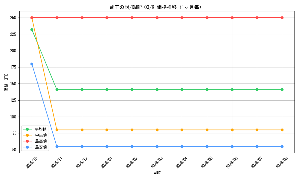 graph_card65097_series65451_rarity101829_month