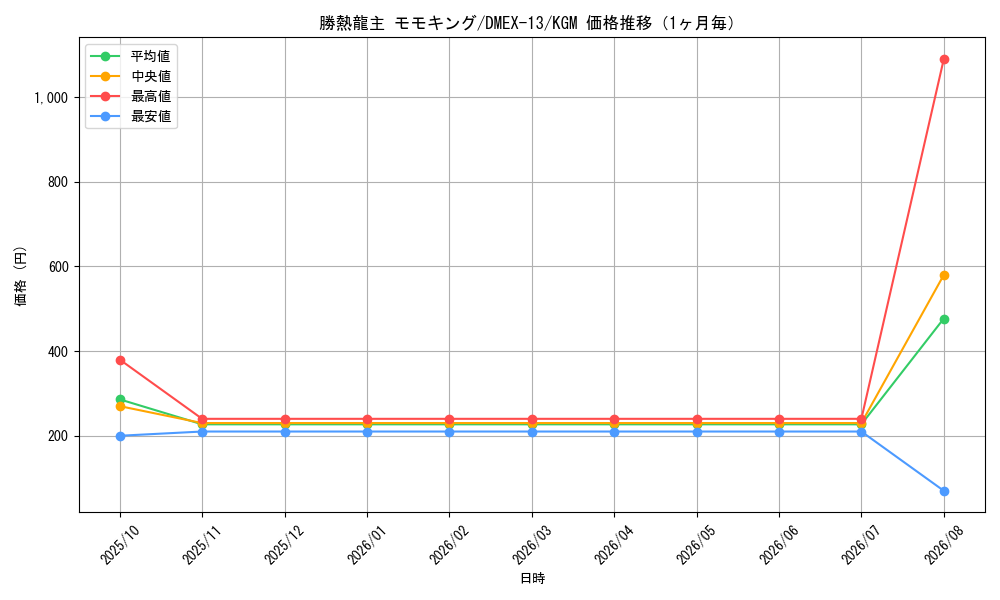 graph_card65145_series65425_rarity102106_month