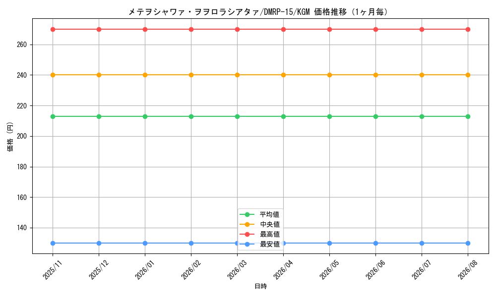 graph_card65154_series65426_rarity102106_month