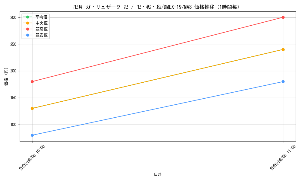 graph_card65172_series65412_rarity104200_hour