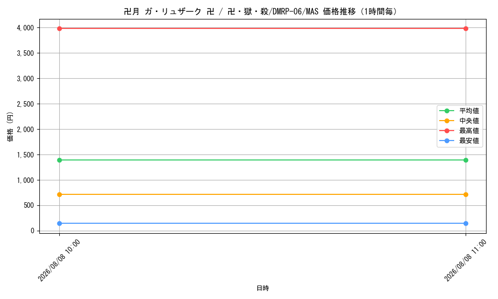 graph_card65172_series65446_rarity104200_hour