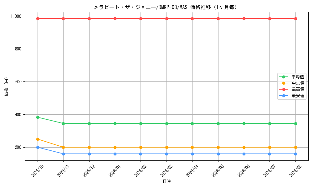 graph_card65175_series65451_rarity104200_month