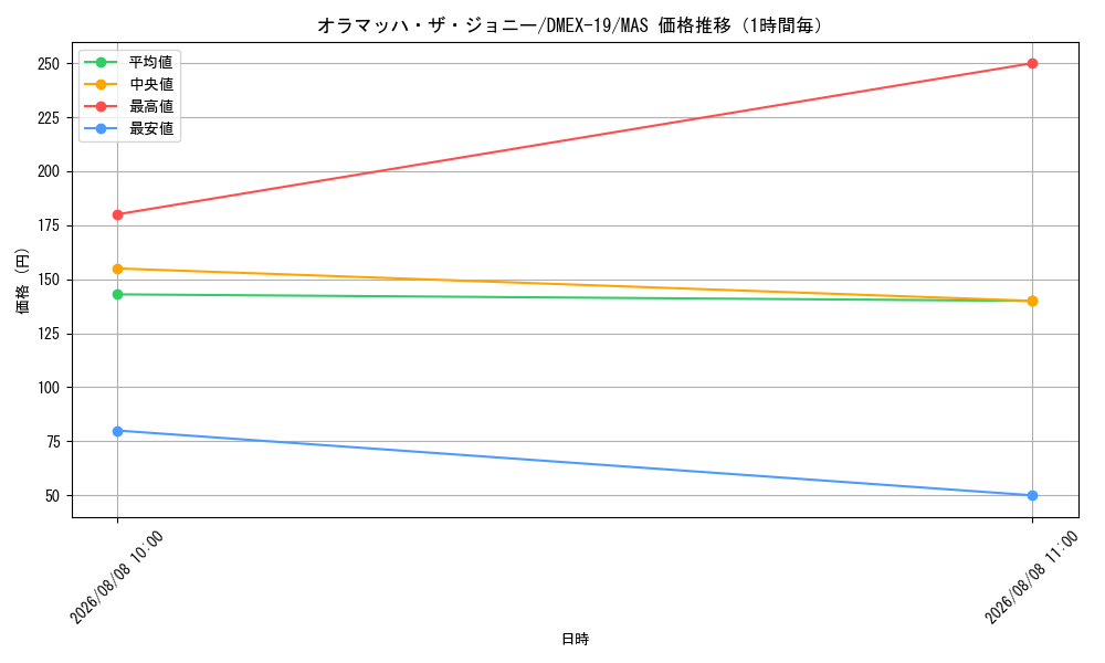 graph_card65177_series65412_rarity104200_hour