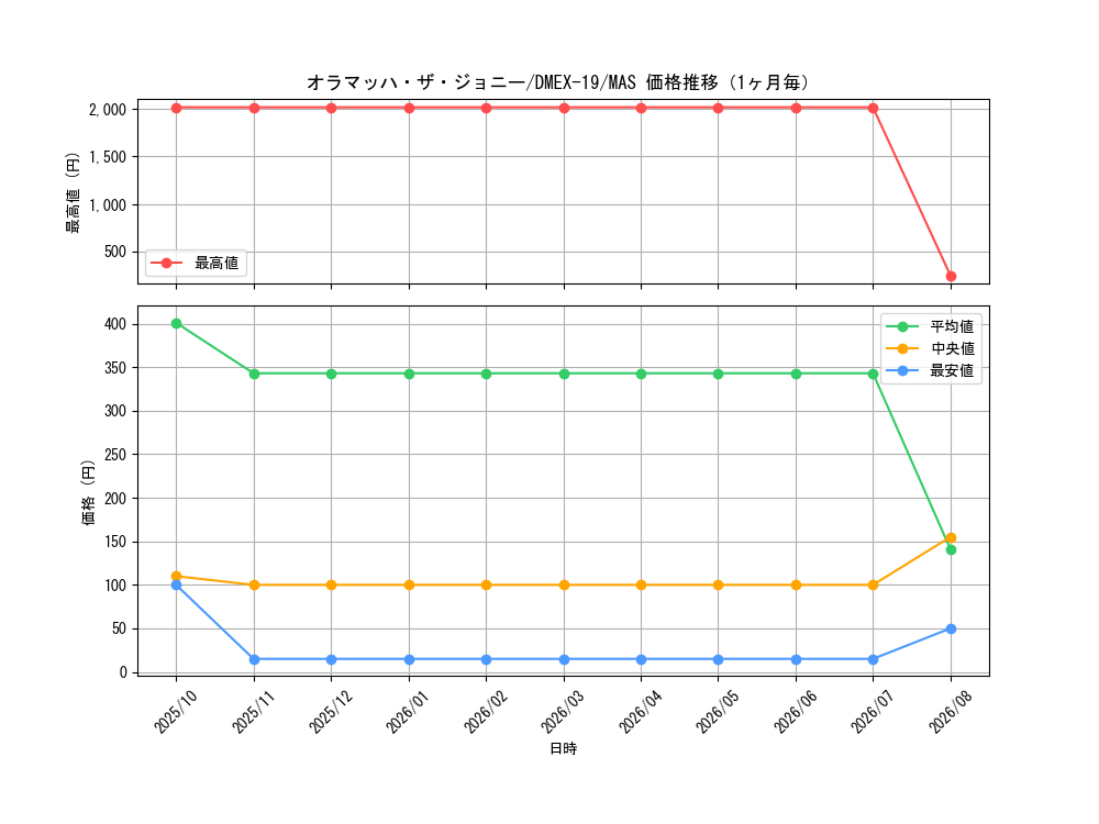 graph_card65177_series65412_rarity104200_month