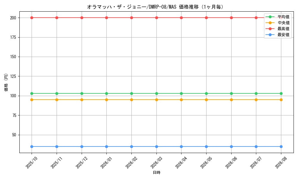 graph_card65177_series65442_rarity104200_month