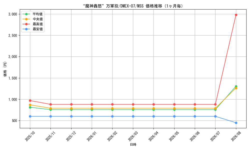 graph_card65185_series65435_rarity108020_month