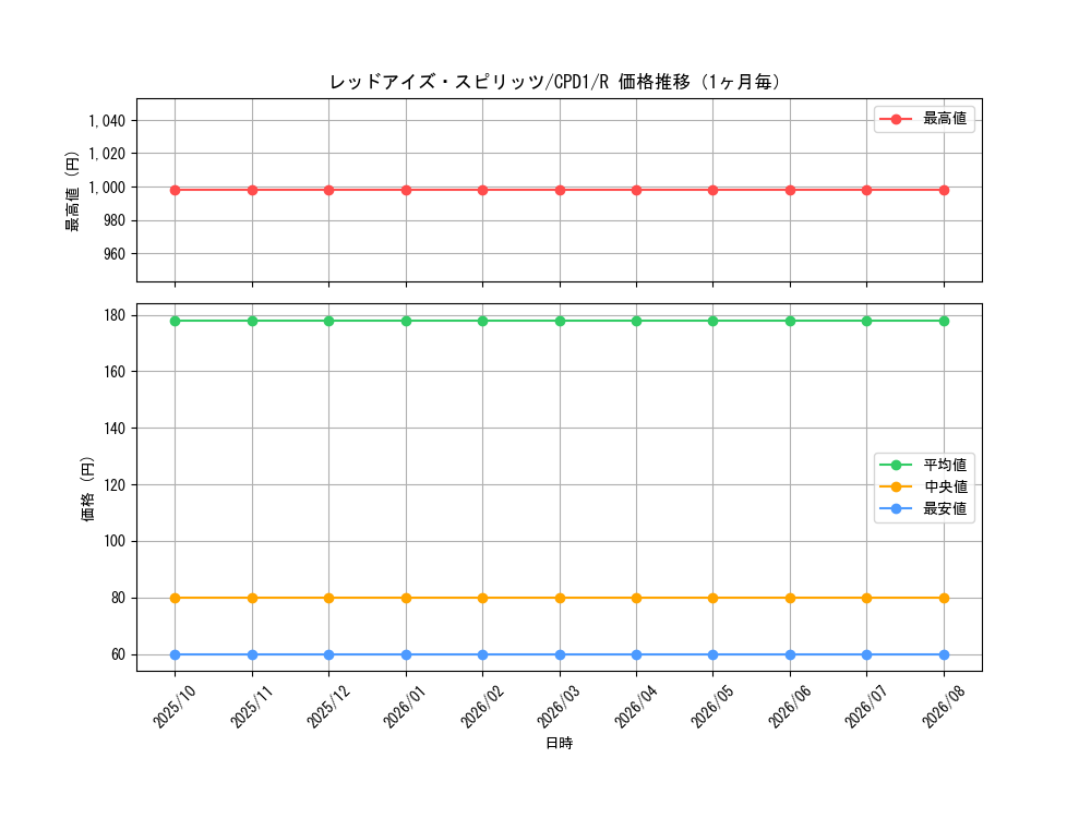 graph_card6519_series14889_rarity62_month