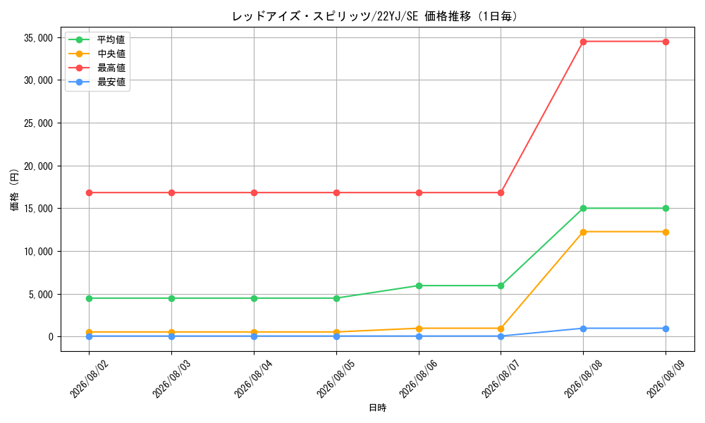 graph_card6519_series14942_rarity5_day