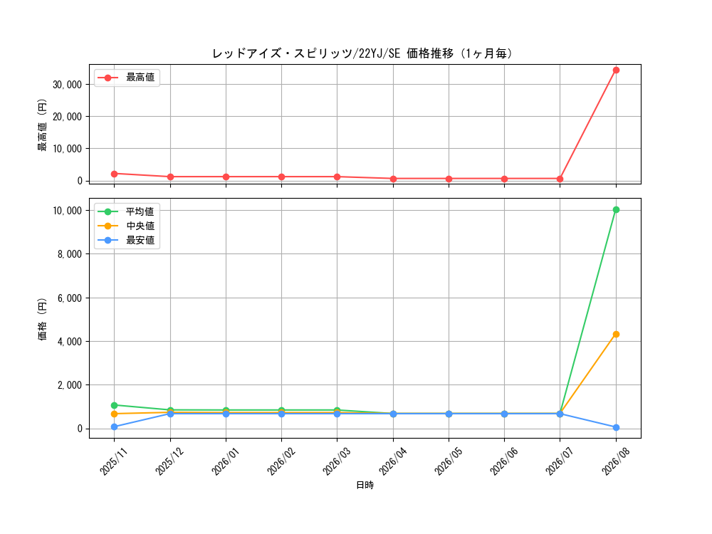 graph_card6519_series14942_rarity5_month