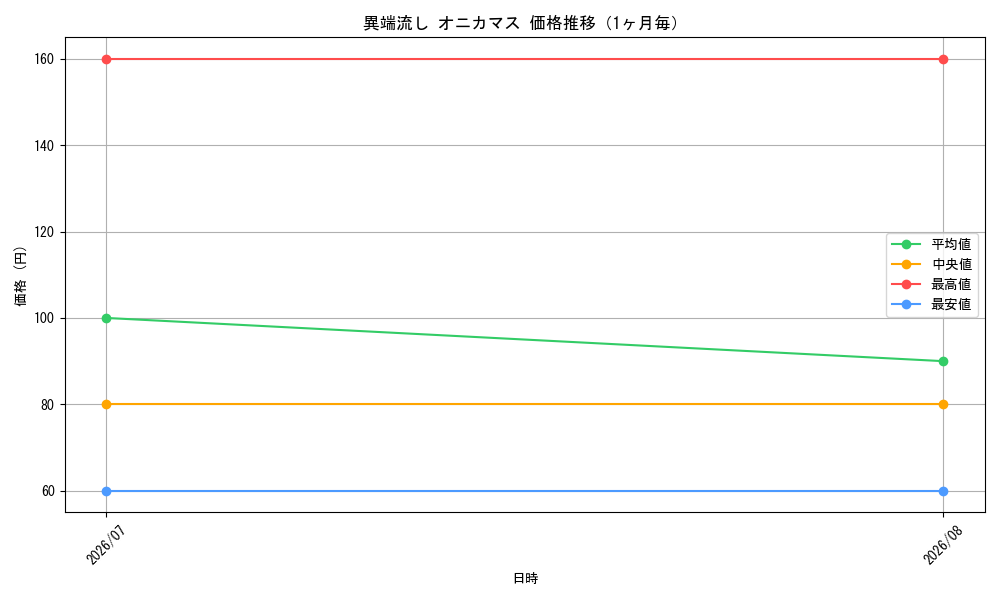 graph_card65263_month