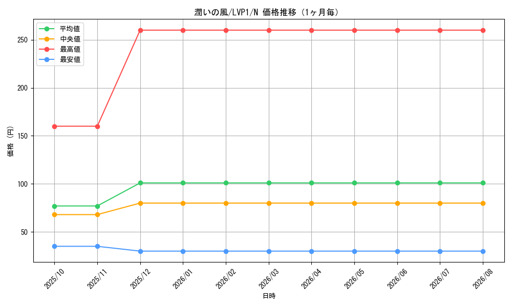 graph_card6546_series11205_rarity1_month