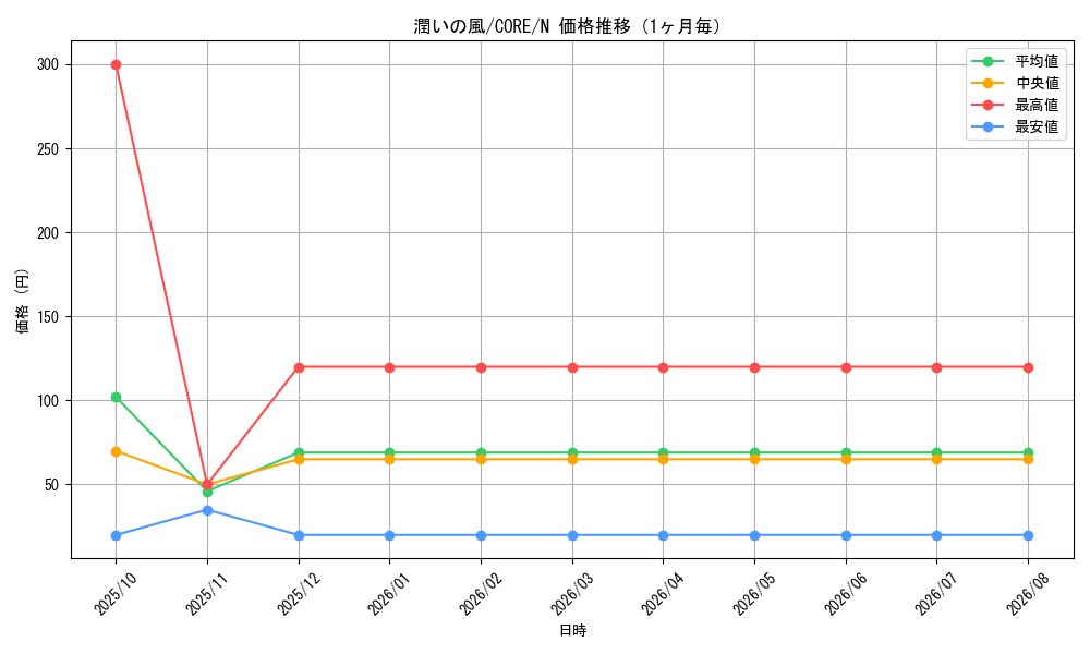 graph_card6546_series14950_rarity1_month