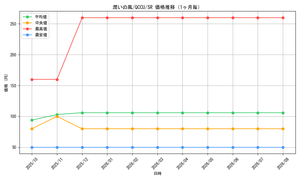 graph_card6546_series2798_rarity3_month