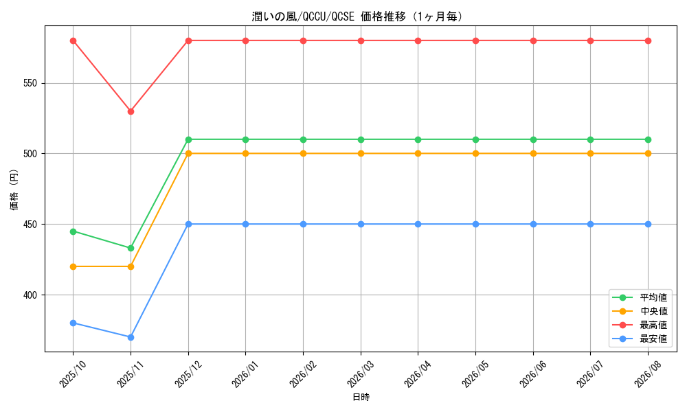 graph_card6546_series2798_rarity408_month