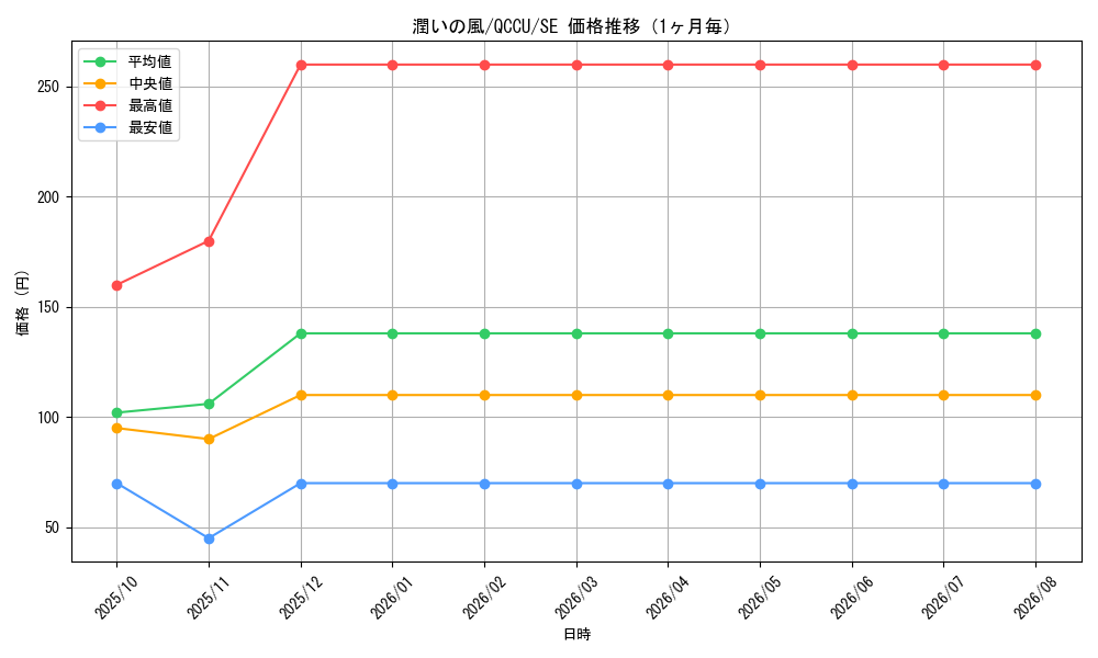 graph_card6546_series2798_rarity5_month