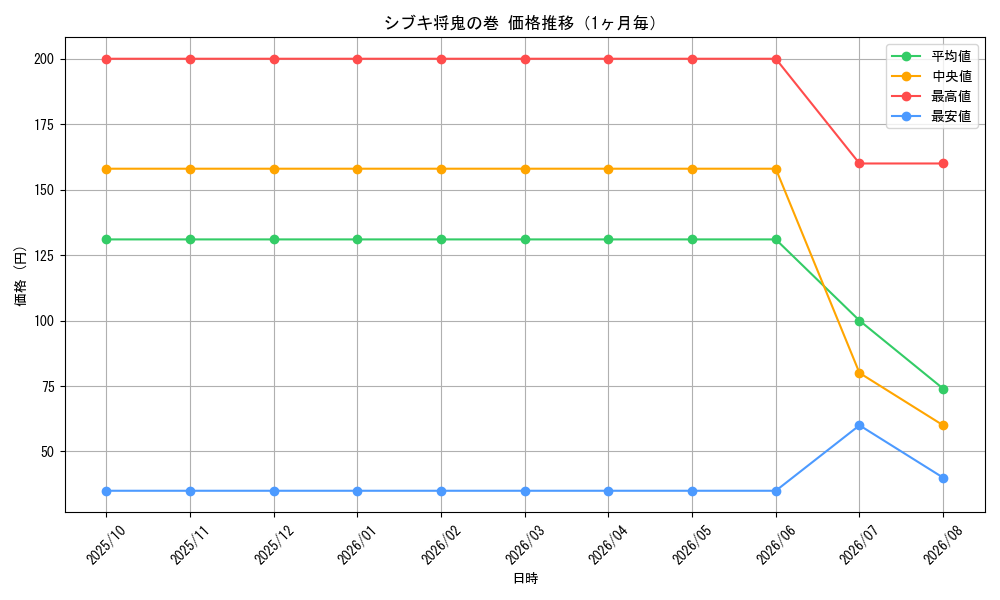 graph_card65489_month