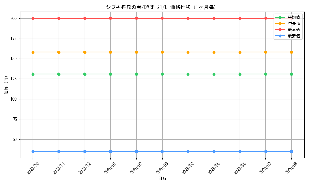 graph_card65489_series65414_rarity101855_month