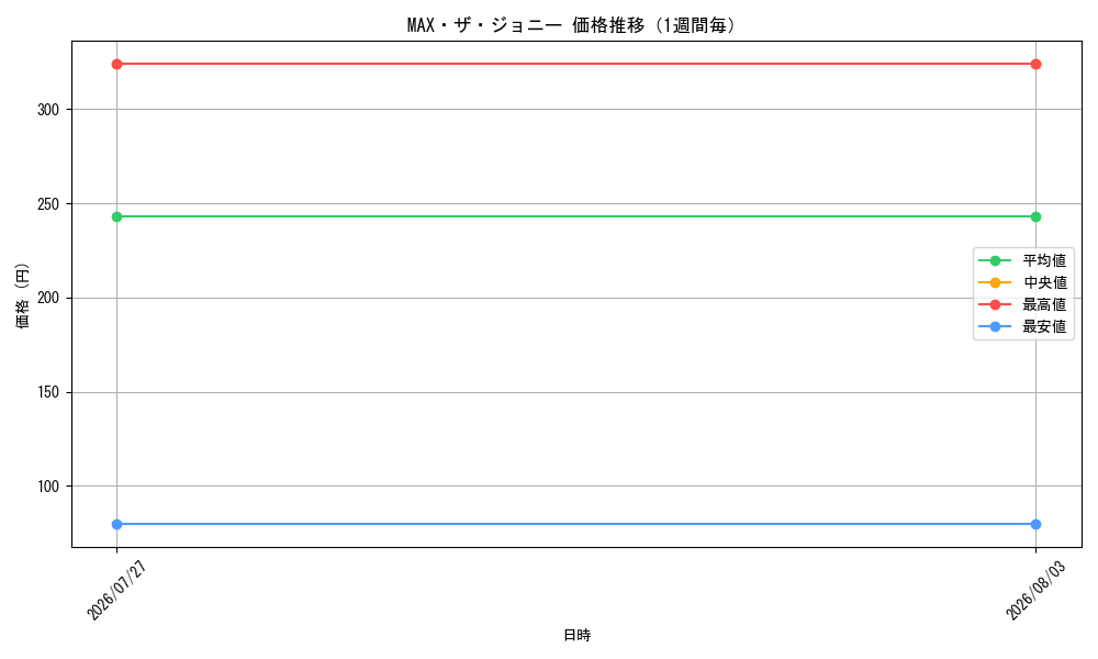 graph_card65548_week