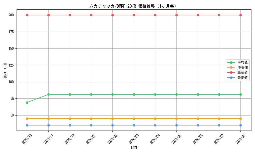 graph_card65745_series65416_rarity101829_month