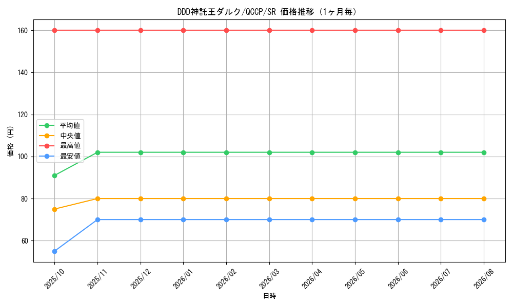graph_card6576_series2528_rarity3_month
