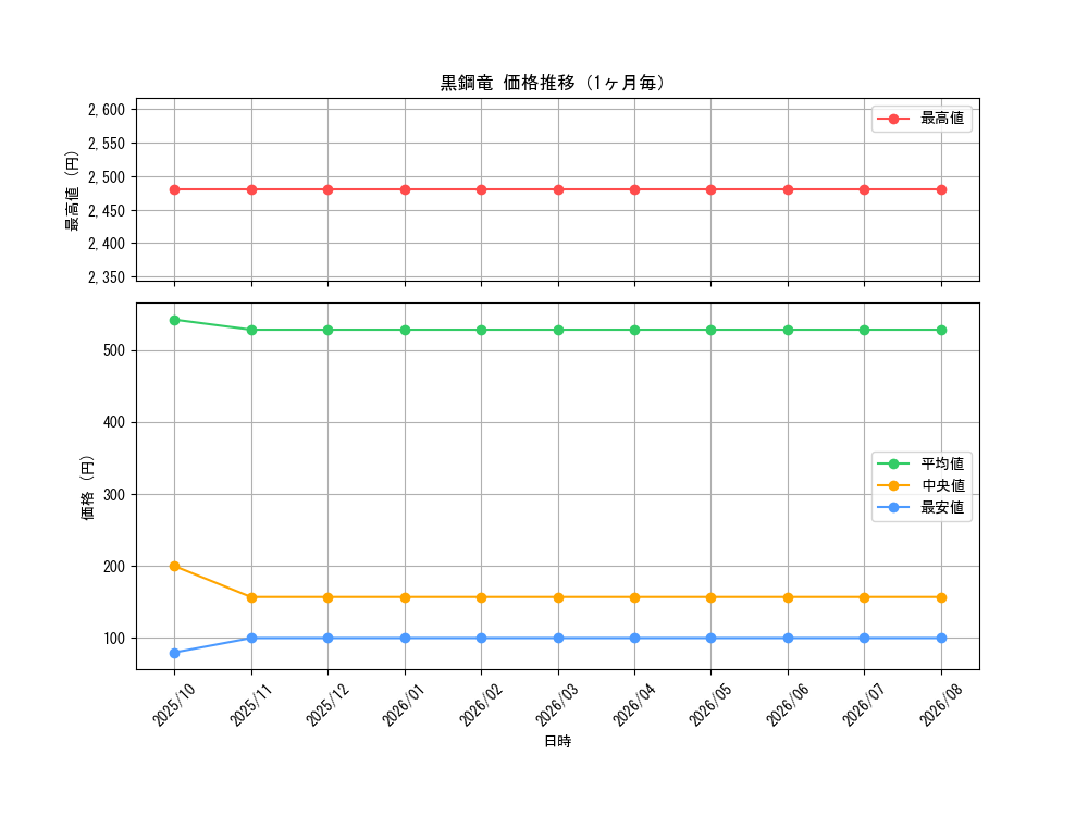 graph_card6589_month