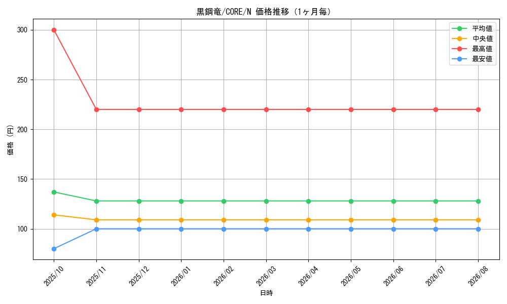 graph_card6589_series14950_rarity1_month
